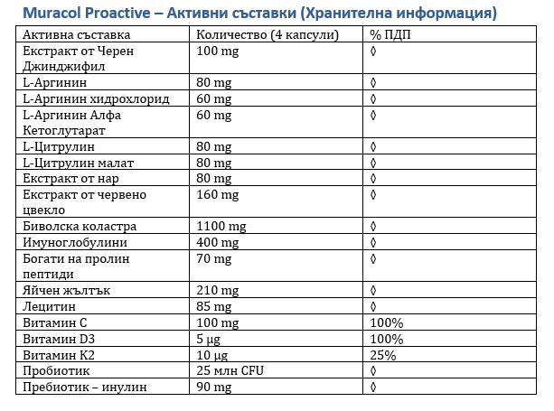 <tc>Muracol</tc> Proactive 120 capsule (Stanchezza e Stanchezza Cronica)