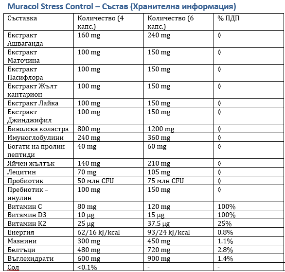Stress Control 120 capsule (Ashwagandha, Passiflora, Colostro)